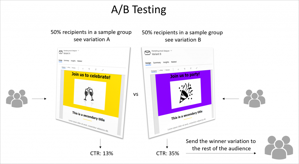 AB Testing